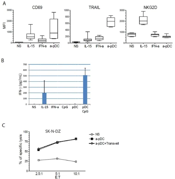 Figure  2:  TLR9-stimulated  pDC  induce  CD69  and  TRAIL  expression  on  NK  cells,  as  well  as  IFN-γ  production