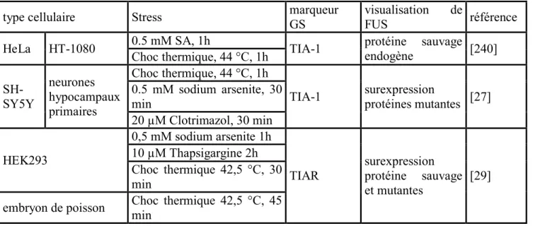 Tableau 2 : Localisation de FUS aux Granules de Stress 