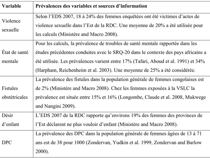 Tableau I: Prévalences de la variable d’exposition et des problèmes de santé  reproductive et de santé mentale dans la population de l’Est de la RDC 