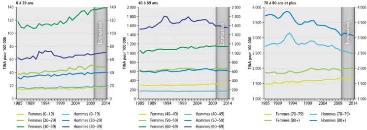 Figure  1.  Taux  d’incidence  normalisés  selon  l’âge  (TINA)  pour  tous  les  cancers,  Canada,  1985  à  2014[2]