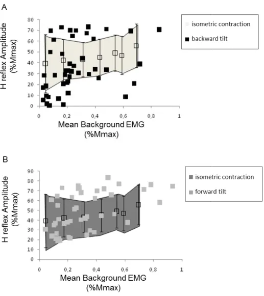 Figure 4 (A) and Each po area an isometri A. Data contracti 25, 50, 7 color co contracti 4: H-reflex ad forward til oint represennd error barsic contractioa is displayed