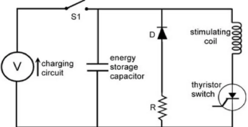 Fig. 7 : Schéma simplifié d’un circuit électrique de stimulateur magnétique moderne à impulsions  simples
