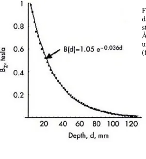 Fig. 11 : Diminution de l’intensité du champ magnétique  dans le cerveau en fonction de la distance du point de  stimulation (x=0)
