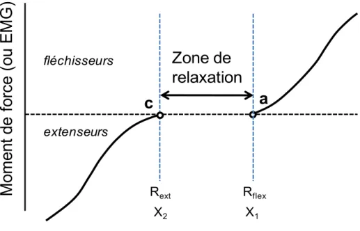 Fig. 3 : Représentation d’une zone de relaxation dans le cadre du modèle λ.   R représente une configuration de référence