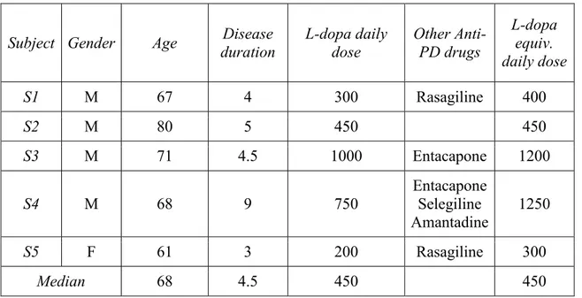 Table 1: Demographic information of the five patients with PD. 
