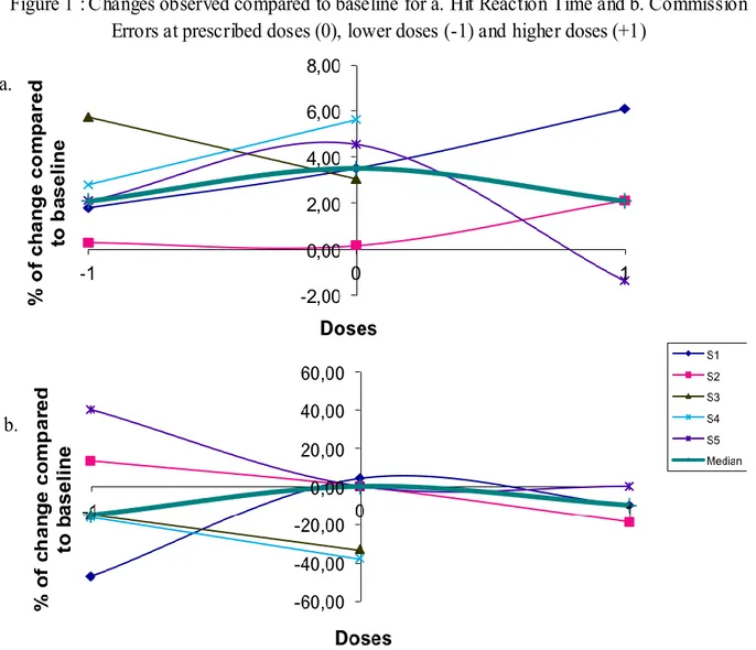 Figure 1 : Changes observed compared to baseline for a. Hit Reaction Time and b. Commission  Errors at prescribed doses (0), lower doses (-1) and higher doses (+1) 