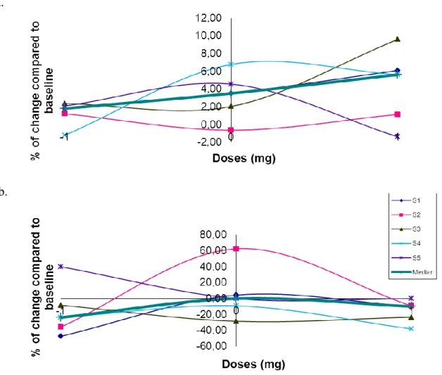 Figure 6 : Changes observed compared to baseline for a. Hit Reaction Time and b.  Commission Errors at optimal motor doses (0), lower doses (-1) and higher doses (+1) 