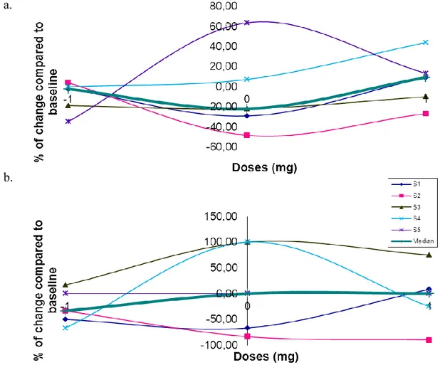 Figure 7 : Changes observed compared to baseline for a. Inhibition Time and b. Errors at  optimal motor doses (0), lower doses (-1) and higher doses (+1) 