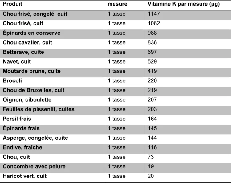Tableau IV les aliments riches en vitamine  