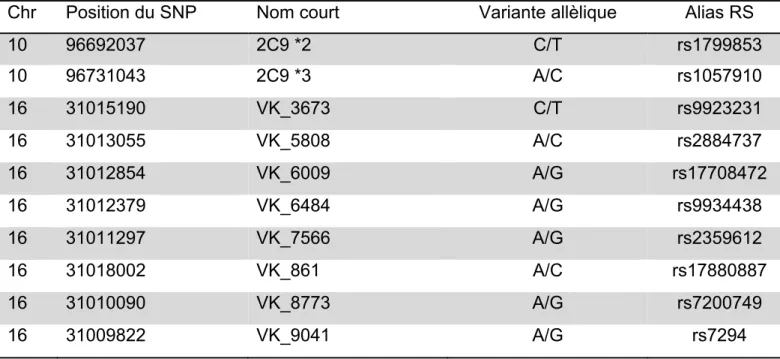 Tableau VI les variantes alléliques du CYP2C9 et VKORC1 