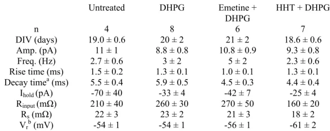 Table 1. Electrophysiological properties in neurons of each treatment group  during baseline  Untreated  DHPG  Emetine +  DHPG  HHT + DHPG  n  4  8  6  7  DIV (days)  19.0 ± 0.6  20 ± 2  21 ± 2  18.6 ± 0.6  Amp