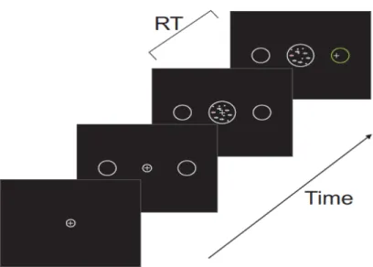 Figure	   9	  :	   Tâche	   de	   détection	   des	   points	   en	   mouve-­‐ ments,	  identification	  du	  temps	  de	  réaction	  (TR).	  