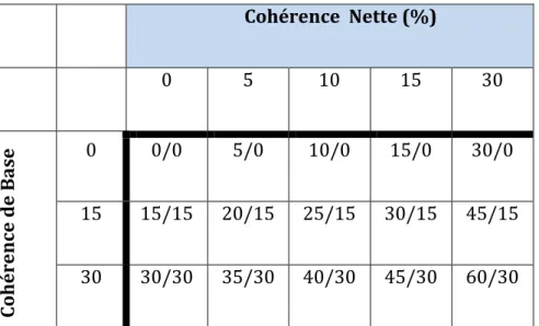 Tableau	  1	  :	  Les	  15	  conditions	  de	  mouvements	  :	  a/b,	  avec	  a	  :	  pourcentage	  de	  points	  à	  Gauche,	   et	  b	  :	  pourcentage	  de	  points	  à	  Droite.	  	  	  