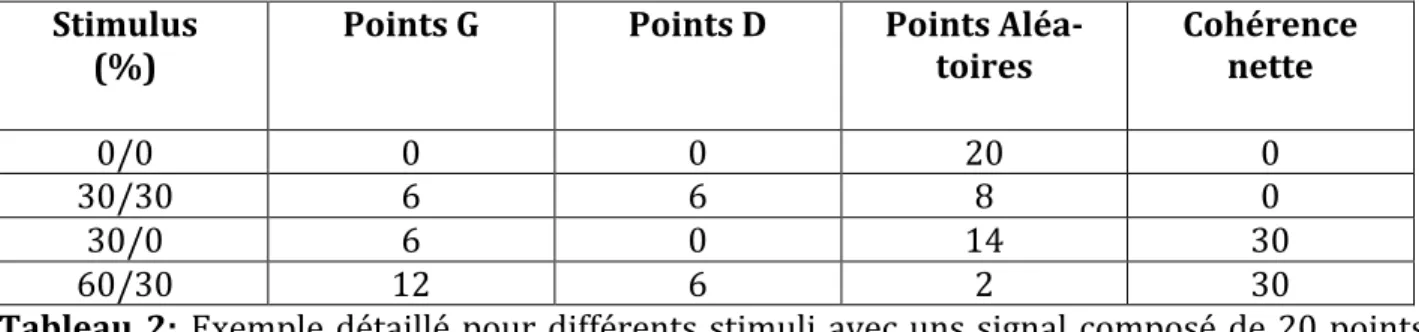 Tableau	   2:	   Exemple	  détaillé	  pour	  différents	  stimuli	  avec	  uns	  signal	  composé	  de	  20	  points	   par	  image.	  
