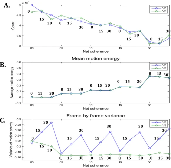Figure	  12	  :	  Mesure	  de	  l’énergie	  du	  mouvement	  dans	  les	  stimuli	  KPA	  pour	  chaque	  condition	   pour	  chaque	  type	  de	  stimuli	  (V6	  et	  V8).	  Les	  trois	  valeurs	  de	  cohérence	  de	  base	  (0,	  15,	  30)	   sont	  représentées	  au-­‐dessus	  de	  chacune	  des	  courbes	  pours	  les	  2	  stimuli.	  