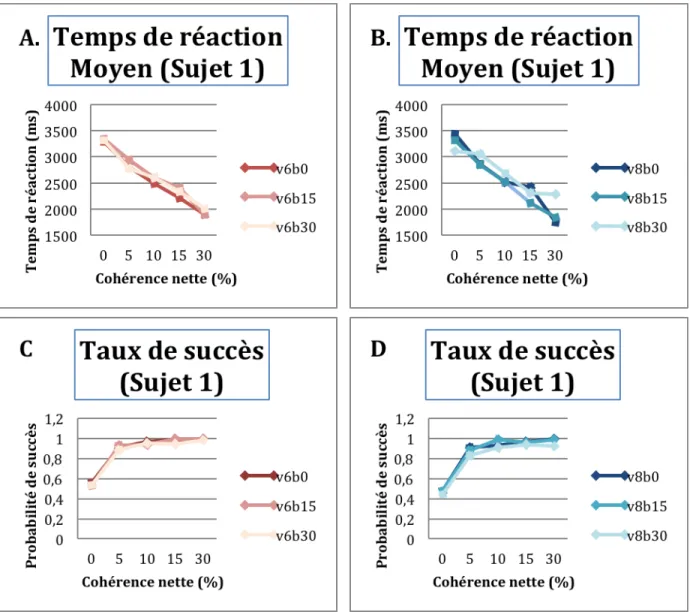 Figure	  13:	  Les	  temps	  de	  réaction	  moyens	  (A,	  B,	  E,	  F)	  et	  le	  taux	  de	  bonnes	  réponses	  (C,	  D,	  G,	   H)	   sont	   fortement	   modulés	   par	   les	   valeurs	   de	   cohérence	   nette	   à	   tous	   les	   niveaux	   de	   cohé-­‐ rence	  de	  base;	  pour	  un	  même	  bloc	  de	  distribution	  des	  stimuli	  V6	  (rouge)	  et	  V8	  (bleue):	  