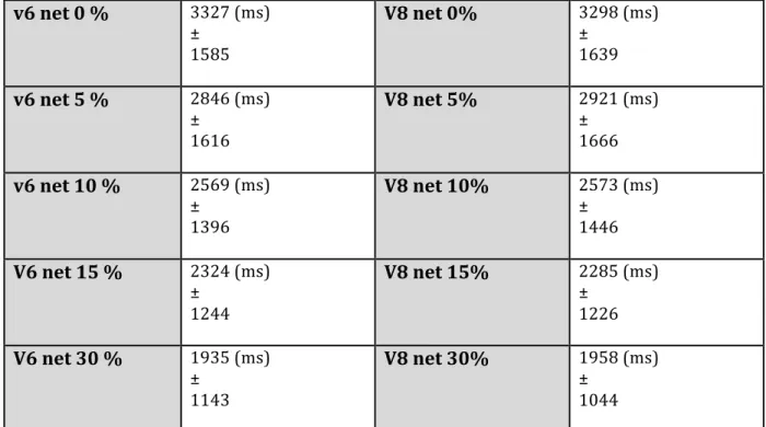 Tableau	  3:	  Moyenne	  des	  temps	  de	  réaction	  ±	  leurs	  écarts-­‐types	  pour	  V6	  et	  V8	  pour	  chacune	   des	  valeurs	  de	  cohérence	  nette	  (0-­‐30%)	  chez	  le	  Sujet	  1,	  commune	  à	  toutes	  les	  valeurs	  de	  co-­‐ hérence	  de	  base.	   	  