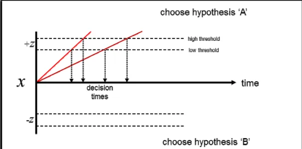 Figure 1: the “basic” drift-diffusion model. Light and dark red traces represent the 