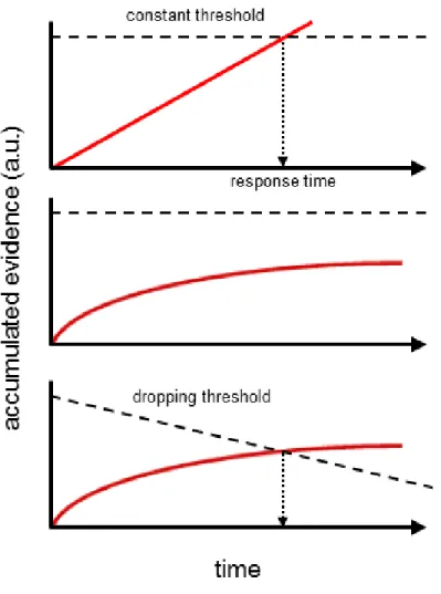 Figure 4: Constant vs. dropping decision thresholds. Top: schematic depiction of a 
