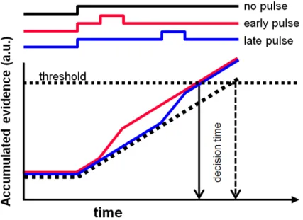 Figure 5: Sample commutativity in the DDM. Because integration merely sums up 