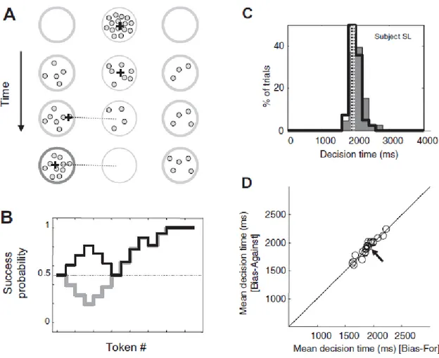 Figure 8: The “tokens” task (from Cisek et al., 2009). A) Top: After placing the cursor in the central target at the 