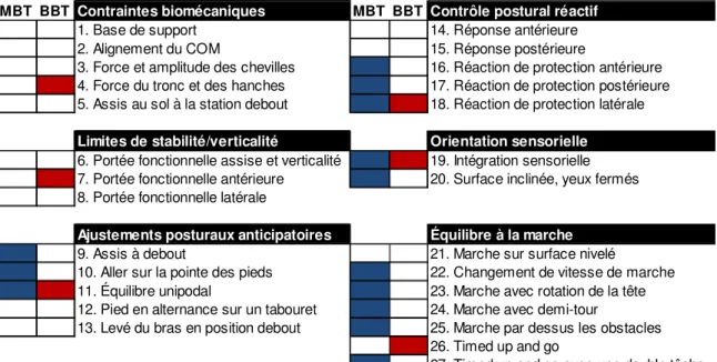 Figure 2.8: Épreuves du Balance Evaluation Systems Test et des versions  abrégées 