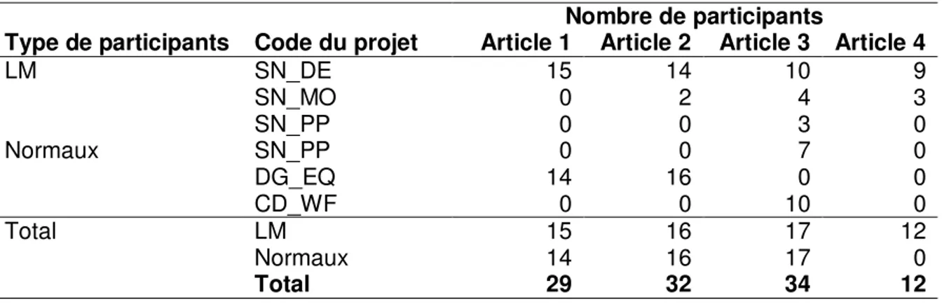 Tableau 4.2: Provenance des participants selon les publications  Nombre de participants 
