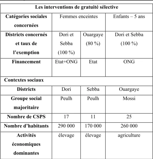 Tableau 1 : présentation des interventions de gratuité et du contexte en 2010  Les interventions de gratuité sélective 