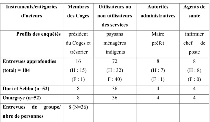 Tableau 2 : Caractéristiques des participants et instruments de collecte 