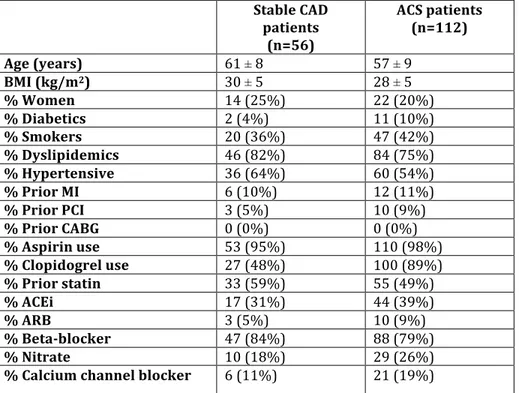 Table	
  1:	
  Demographic	
  characteristics,	
  risk	
  factors	
  and	
  drug	
  treatments	
  of	
  patients	
  with	
   stable	
  coronary	
  artery	
  disease	
  (CAD)	
  and	
  acute	
  coronary	
  syndrome	
  (ACS)	
  