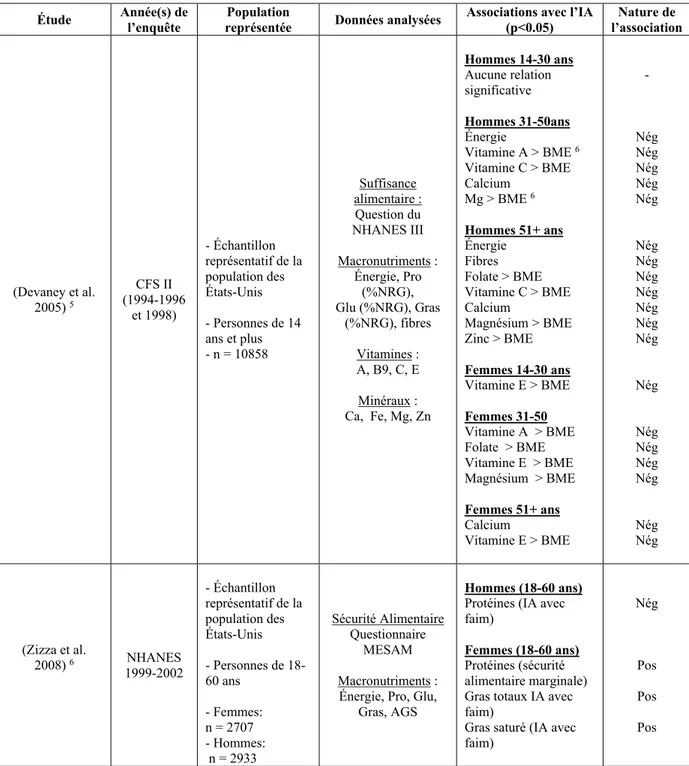 Tableau 1 (suite) : Relation entre l’IA et l’apport en nutriments aux États-Unis 