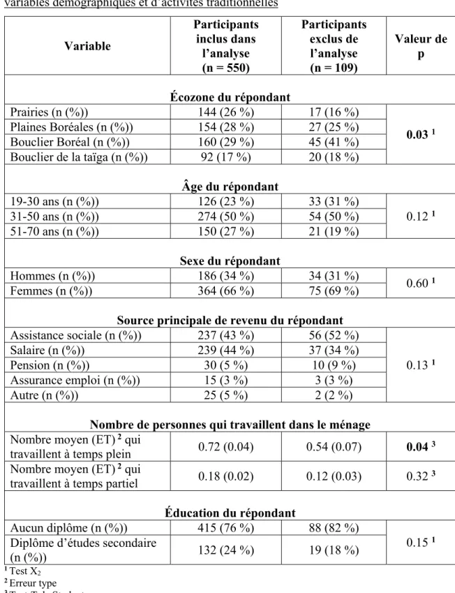 Tableau 3 : Comparaison des participants inclus et des participants exclus sur des  variables démographiques et d’activités traditionnelles 