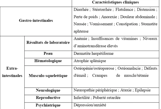 Tableau 2.  Manifestations de la maladie cœliaque, tableau modifié (66)