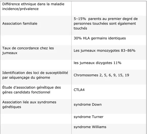 Tableau 4.  Preuve de la susceptibilité génétique à la maladie (20).  