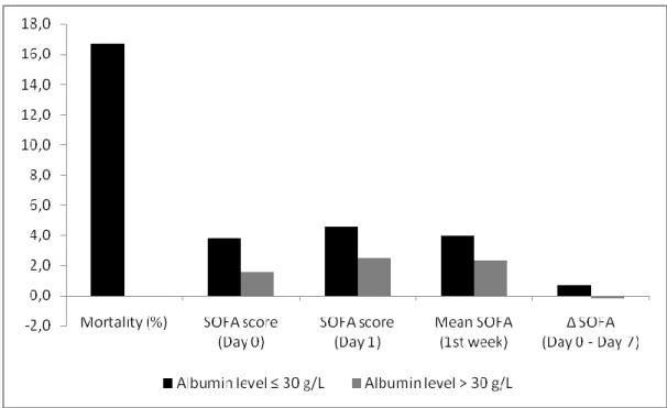 Figure  1  –  Primary  outcomes  in  burn  patients  according  to  albumin  levels  at  the  admission 