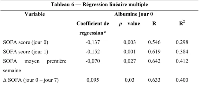 Tableau 6 — Régression linéaire multiple 