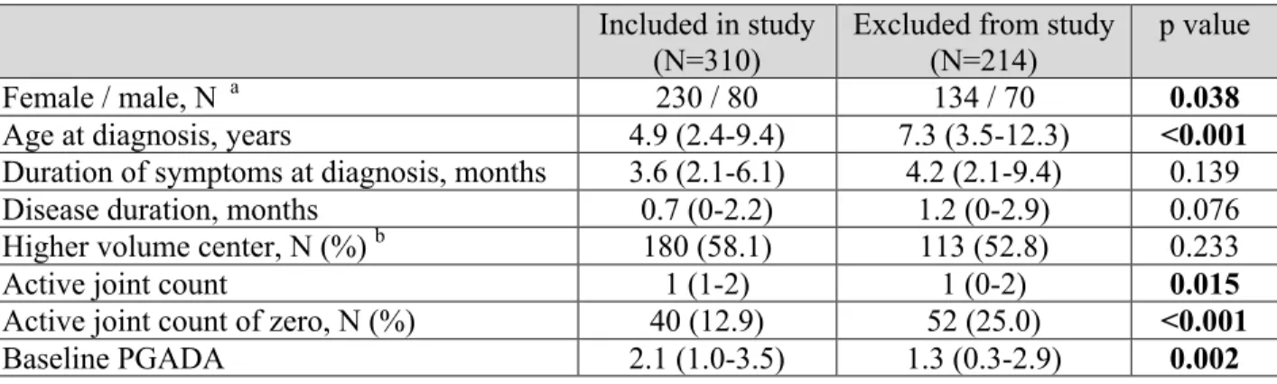 Table II.  Baseline demographics of included and excluded patients  Included in study 