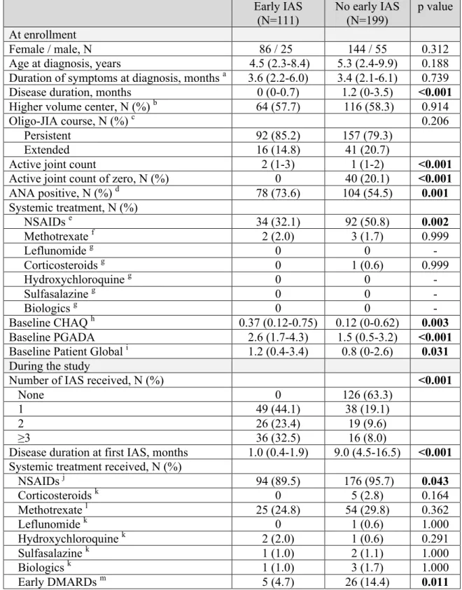 Table III.  Patient characteristics   Early IAS   (N=111)  No early IAS (N=199)  p value  At enrollment  Female / male, N  86 / 25  144 / 55  0.312 