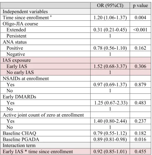 Table V. Multivariate GEE analysis for the association between early IAS and an active joint  count of zero 