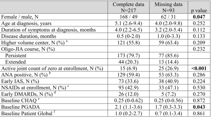Table IX. Patient characteristics as per the completeness of their data   Complete data 