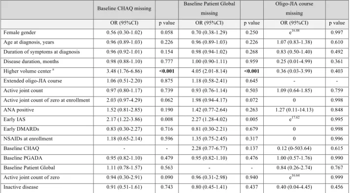 Table X. Associations between the missing status of independent variables and variables in the dataset (continued) 