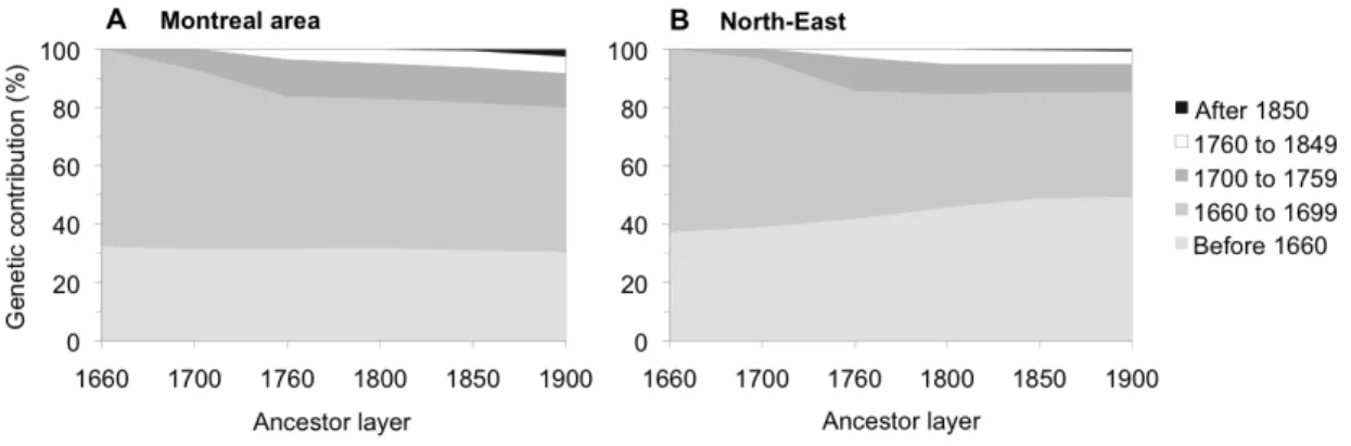 Figure 4. Progression over time of the genetic contribution of immigrant  founders.  