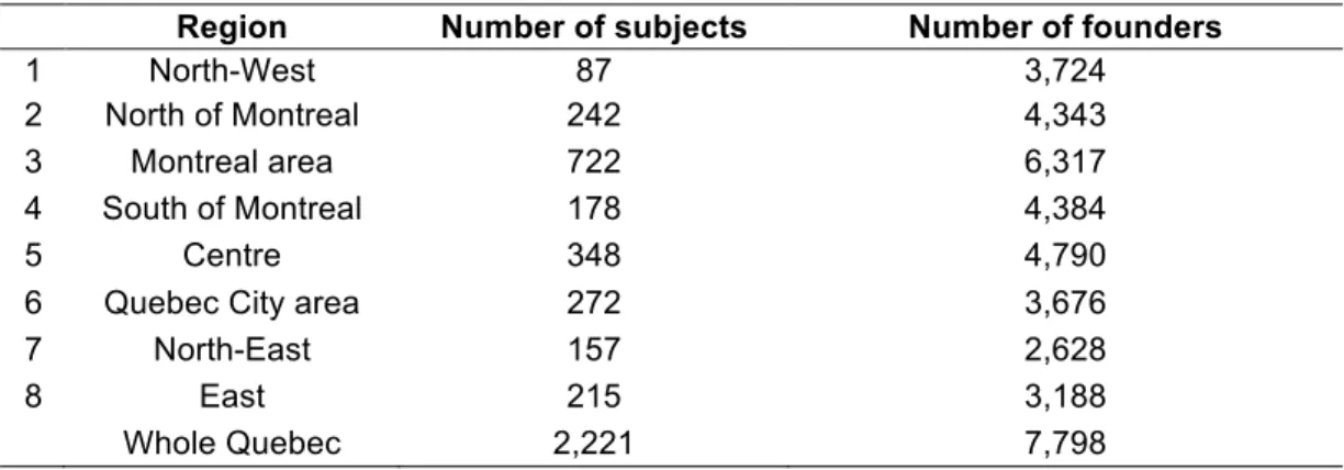 Table 1. Distribution of subjects and founders per region.  