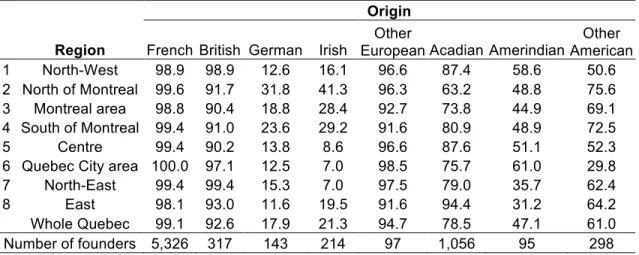 Table 3. Proportion of the genealogies (%) in which appears at least one  founder of a given origin