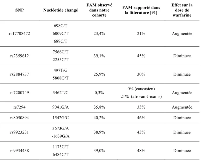 Tableau IV : Liste des mutations les plus fréquemment rencontrées dans le gène VKORC1 