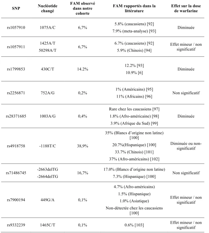 Tableau V: liste des mutations les plus fréquemment rencontrées dans le gène CYP2C9  SNP  Nucléotide  changé  FAM observé dans notre  cohorte 