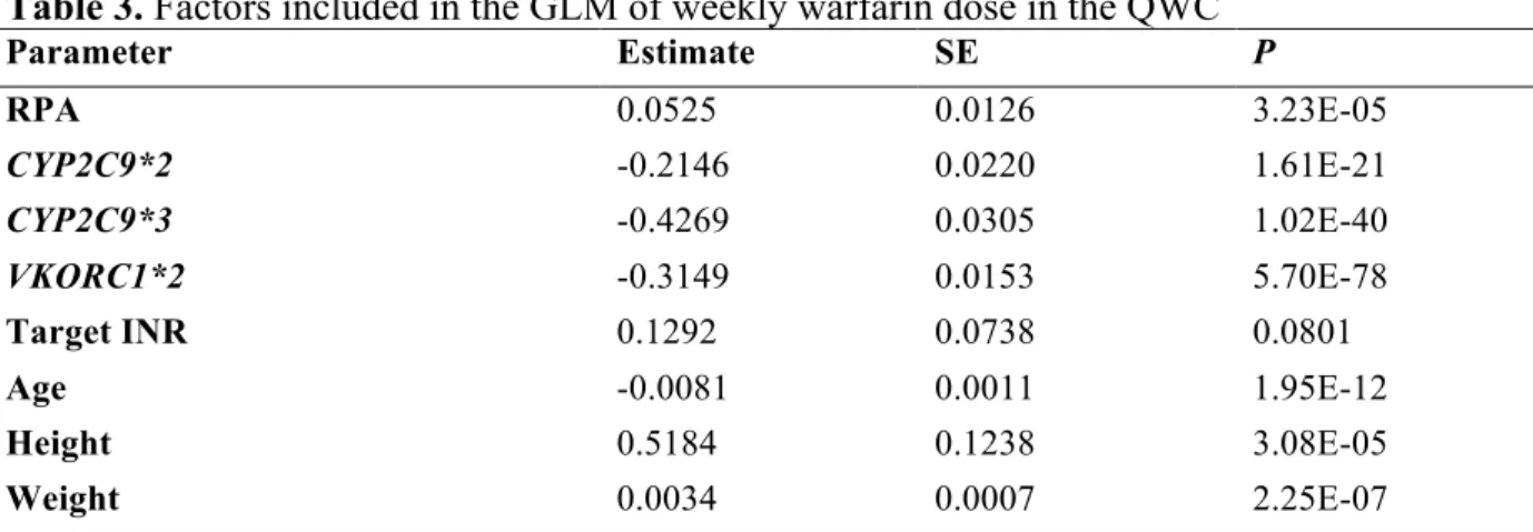 Table 3. Factors included in the GLM of weekly warfarin dose in the QWC 