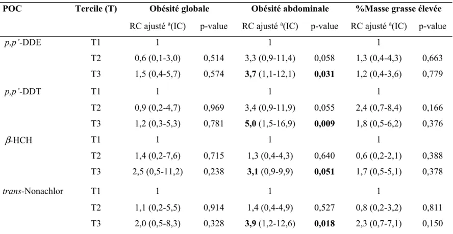 Tableau 7: Relation entre les concentrations de pesticides organochlorés et les indicateurs d’obésité chez les non diabétiques  (Régression logistique)