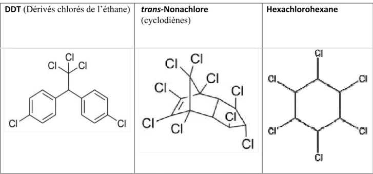 Figure 1: Structure chimique de quelques organochlorés 