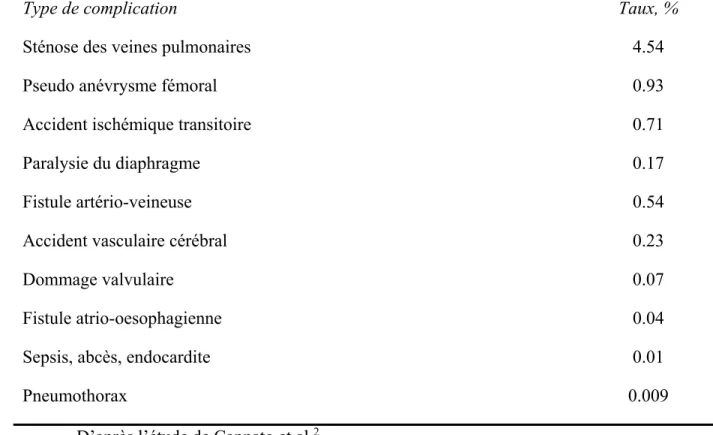 Tableau III. Estimation des risques associés avec la procédure d’ablation de la FA 